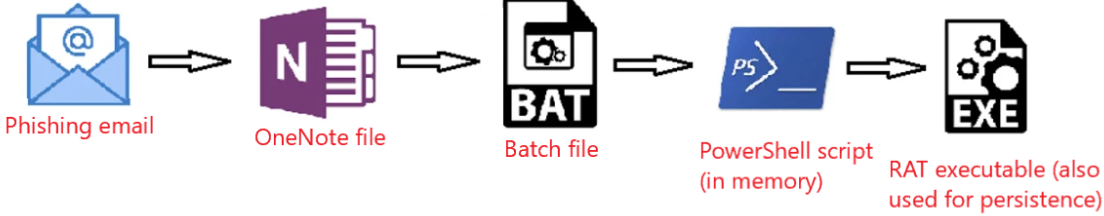 Attack-Sequence-Stuxbot