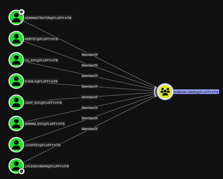 BloodHound-Domain-Users