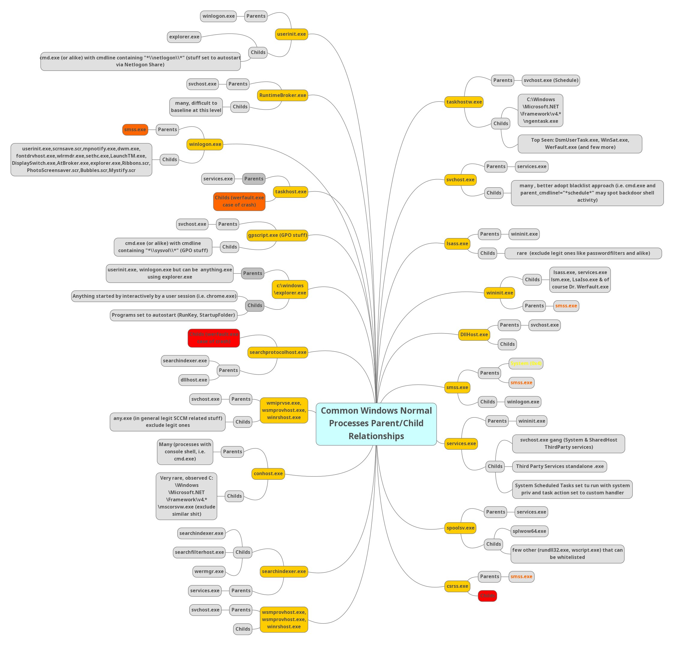 Common-Windows-Normal-Processes