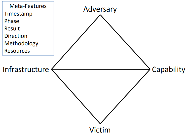 Diamon-Model-of-Intrusion-Analysis
