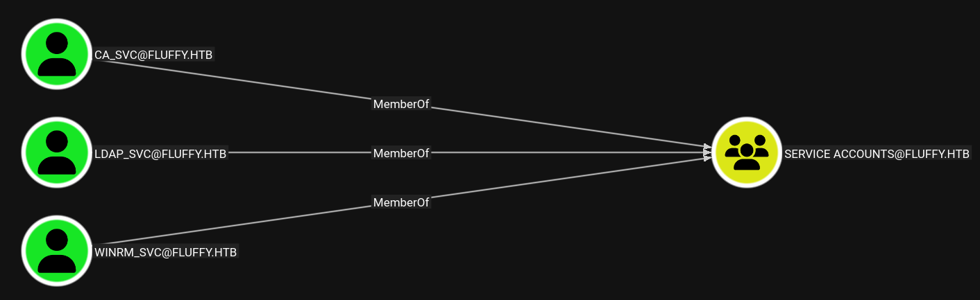 Members-of-Service-Accounts
