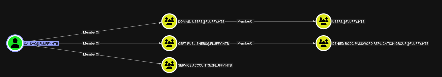ca-svc-user-BloodHound